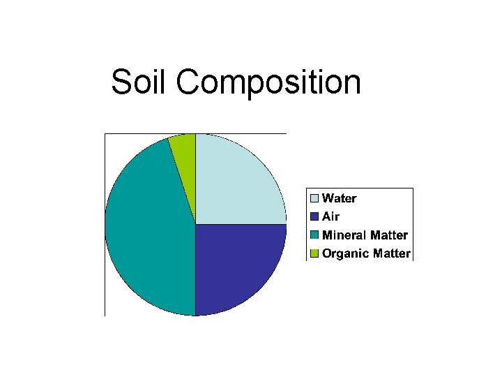 Soil Composition 