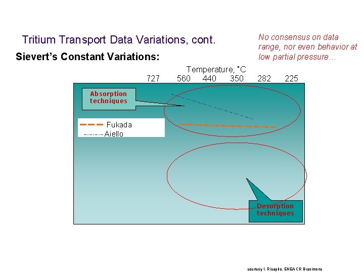 Tritium Transport Data Variations, cont. Sievert’s Constant Variations: 727 Temperature, ˚C 560 440 350