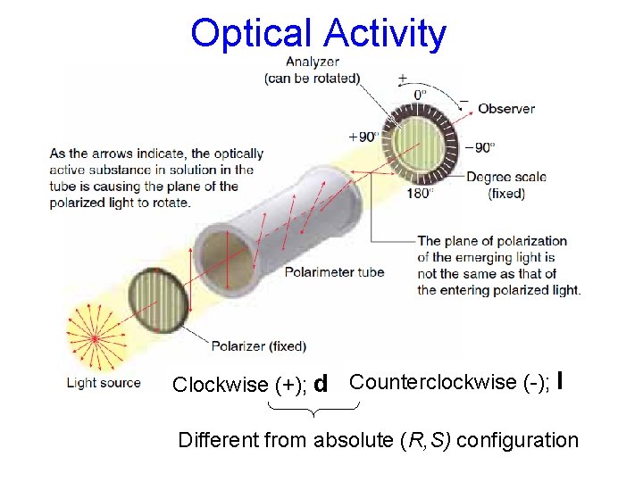 Optical Activity Clockwise (+); d Counterclockwise (-); l Different from absolute (R, S) configuration