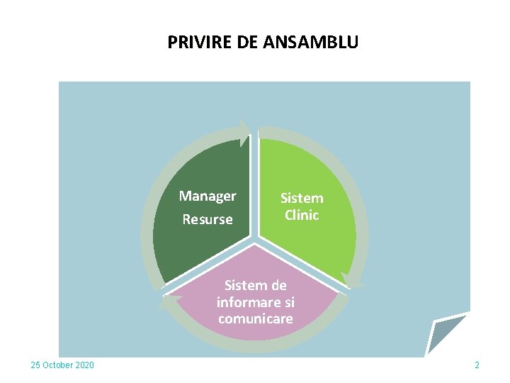PRIVIRE DE ANSAMBLU Manager Resurse Sistem Clinic Sistem de informare si comunicare 25 October