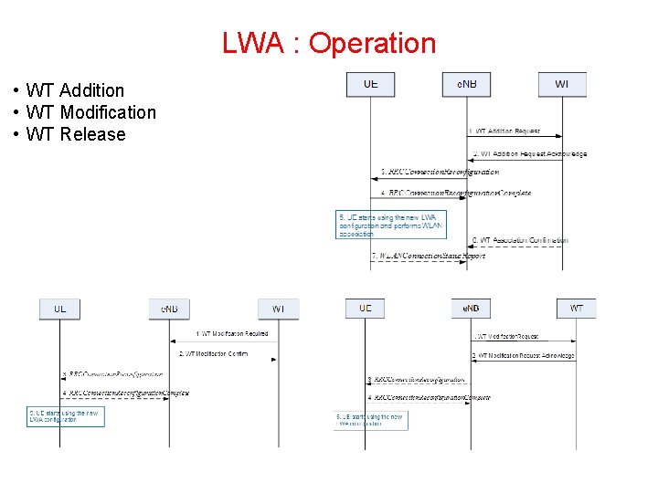 LWA : Operation • WT Addition • WT Modification • WT Release LWA : Operation • WT Addition • WT Modification • WT Release