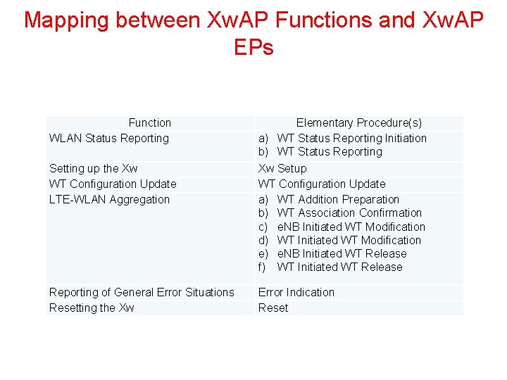Mapping between Xw. AP Functions and Xw. AP EPs Function WLAN Status Reporting Elementary Mapping between Xw. AP Functions and Xw. AP EPs Function WLAN Status Reporting Elementary