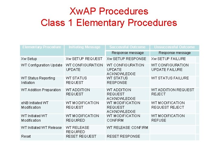 Xw. AP Procedures Class 1 Elementary Procedures Elementary Procedure Initiating Message Xw Setup Xw Xw. AP Procedures Class 1 Elementary Procedures Elementary Procedure Initiating Message Xw Setup Xw