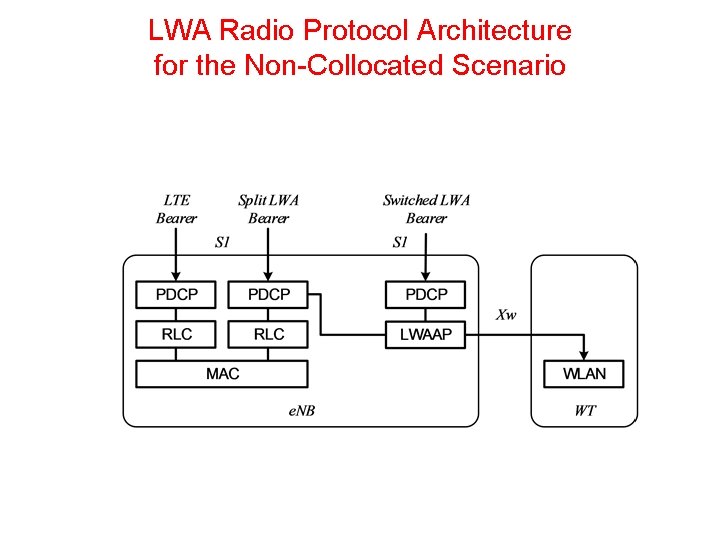 LWA Radio Protocol Architecture for the Non Collocated Scenario LWA Radio Protocol Architecture for the Non Collocated Scenario