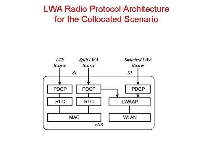LWA Radio Protocol Architecture for the Collocated Scenario LWA Radio Protocol Architecture for the Collocated Scenario