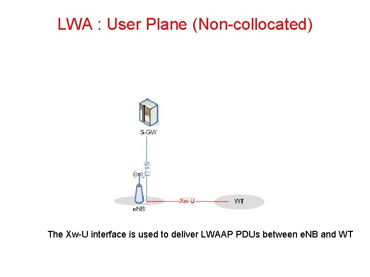 LWA : User Plane (Non collocated) The Xw U interface is used to deliver LWA : User Plane (Non collocated) The Xw U interface is used to deliver