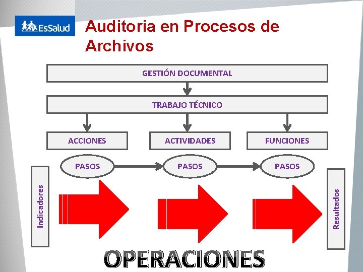 Auditoria en Procesos de Archivos GESTIÓN DOCUMENTAL TRABAJO TÉCNICO ACTIVIDADES FUNCIONES PASOS Resultados Indicadores