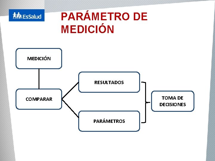 PARÁMETRO DE MEDICIÓN RESULTADOS TOMA DE DECISIONES COMPARAR PARÁMETROS 
