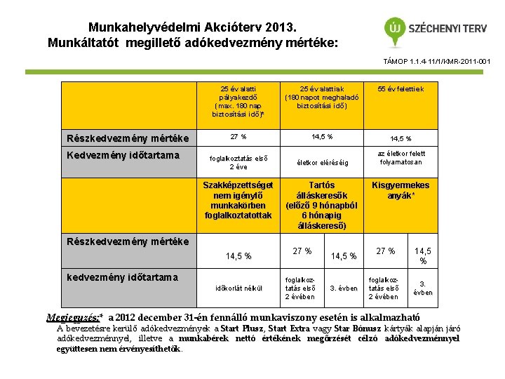 Munkahelyvédelmi Akcióterv 2013. Munkáltatót megillető adókedvezmény mértéke: TÁMOP 1. 1. 4 -11/1/KMR-2011 -001 Részkedvezmény