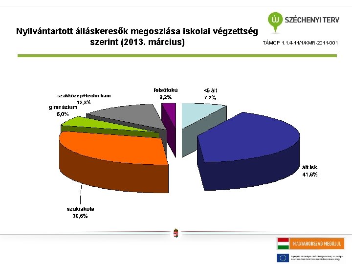 Nyilvántartott álláskeresők megoszlása iskolai végzettség szerint (2013. március) TÁMOP 1. 1. 4 -11/1/KMR-2011 -001