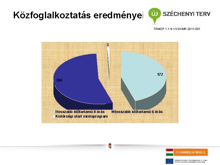 Közfoglalkoztatás eredményei TÁMOP 1. 1. 4 -11/1/KMR-2011 -001 3 172 208 Hosszabb időtartamú 8