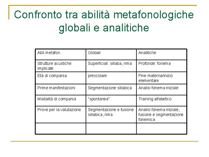 Confronto tra abilità metafonologiche globali e analitiche Abil. metafon. Globali Analitiche Strutture acustiche implicate