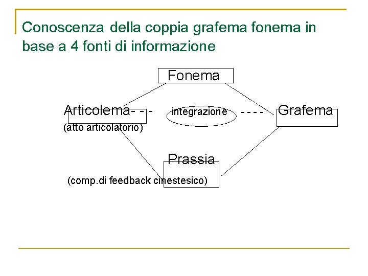 Conoscenza della coppia grafema fonema in base a 4 fonti di informazione Fonema Articolema-