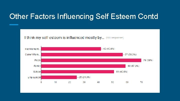 Other Factors Influencing Self Esteem Contd 