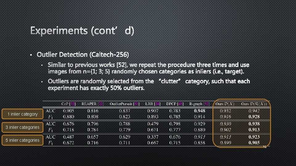 Experiments (cont’d) • Outlier Detection (Caltech-256) • Similar to previous works [52], we repeat