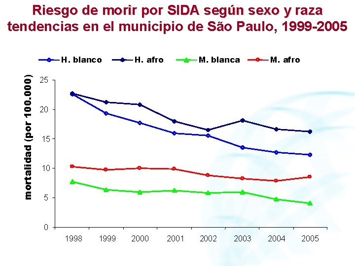 Riesgo de morir por SIDA según sexo y raza tendencias en el municipio de