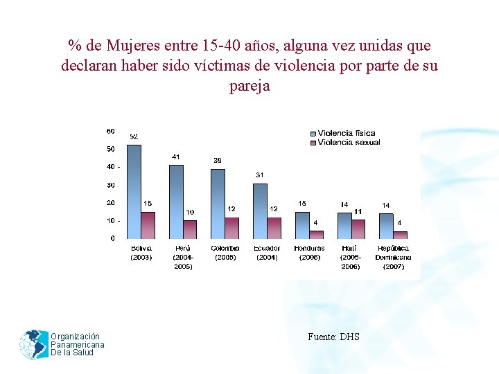 % de Mujeres entre 15 -40 años, alguna vez unidas que declaran haber sido