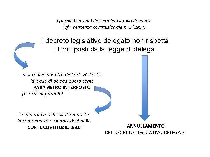 i possibili vizi del decreto legislativo delegato (cfr. sentenza costituzionale n. 3/1957) Il decreto