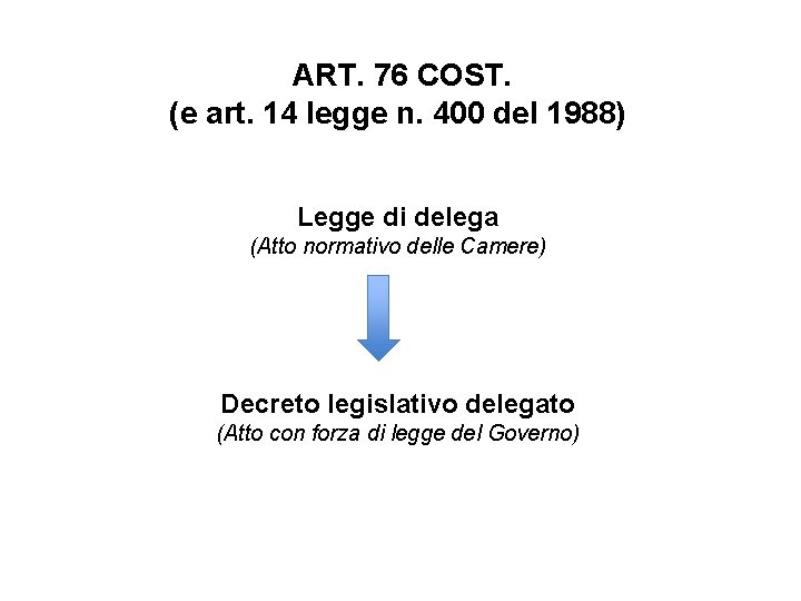 ART. 76 COST. (e art. 14 legge n. 400 del 1988) Legge di delega