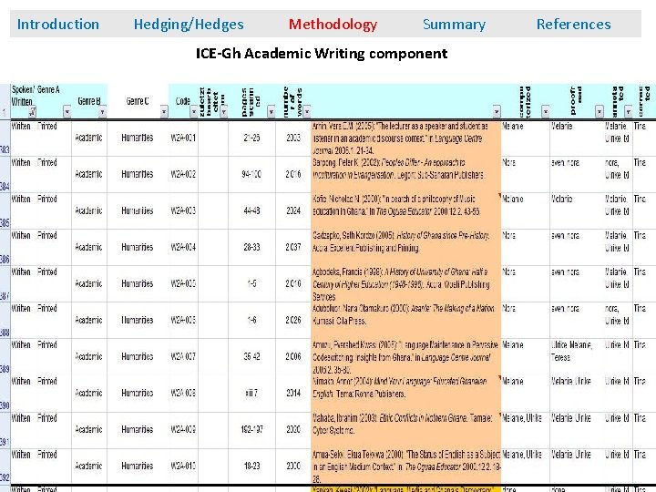 Introduction Hedging/Hedges Methodology Summary References ICE-Gh Academic Writing component 16 
