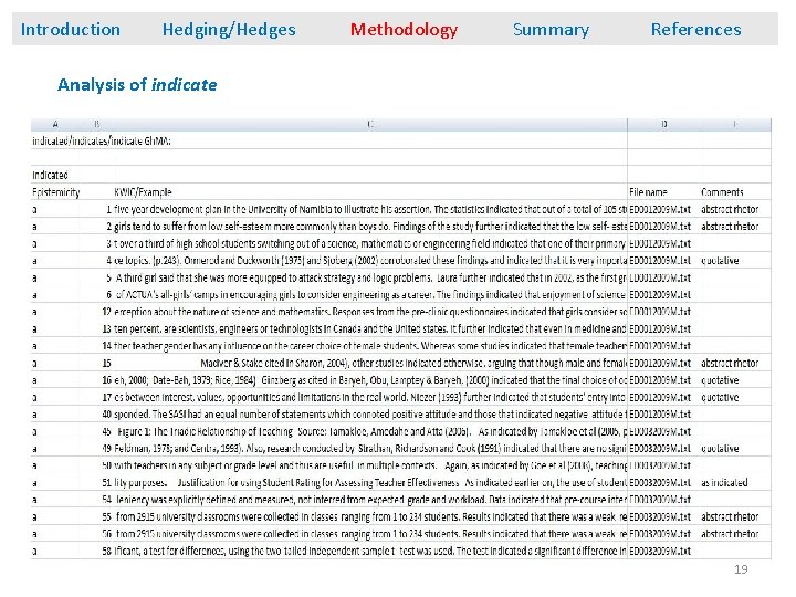 Introduction Hedging/Hedges Methodology Summary References Analysis of indicate 19 