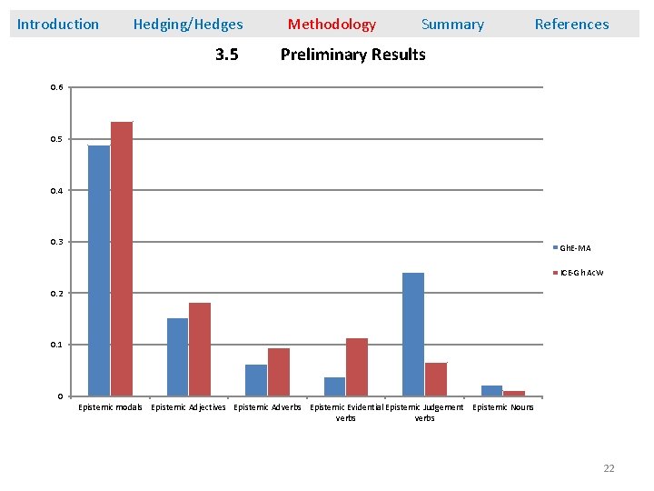 Introduction Hedging/Hedges 3. 5 Methodology Summary References Preliminary Results 0. 6 0. 5 0.