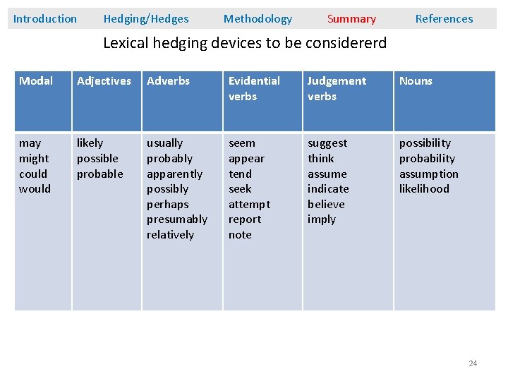 Introduction Hedging/Hedges Methodology Summary References Lexical hedging devices to be considererd Modal Adjectives Adverbs