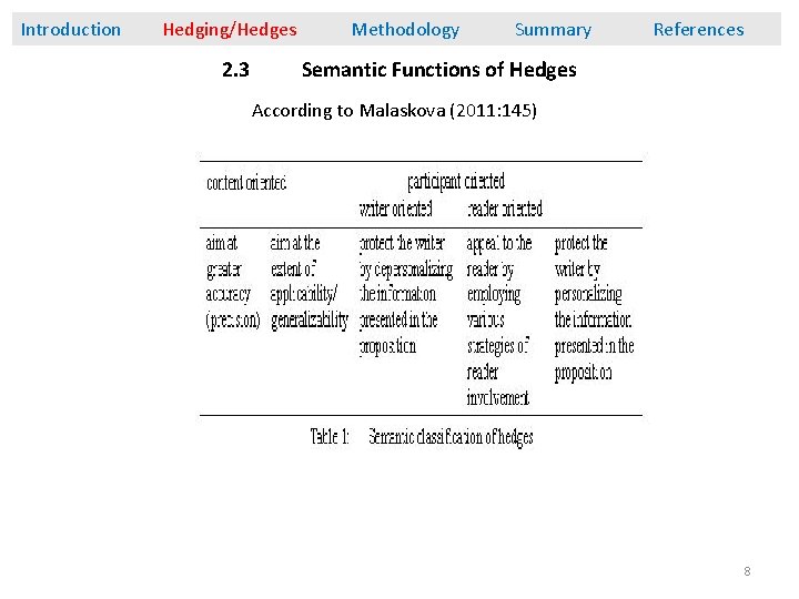 Introduction Hedging/Hedges 2. 3 Methodology Summary References Semantic Functions of Hedges According to Malaskova