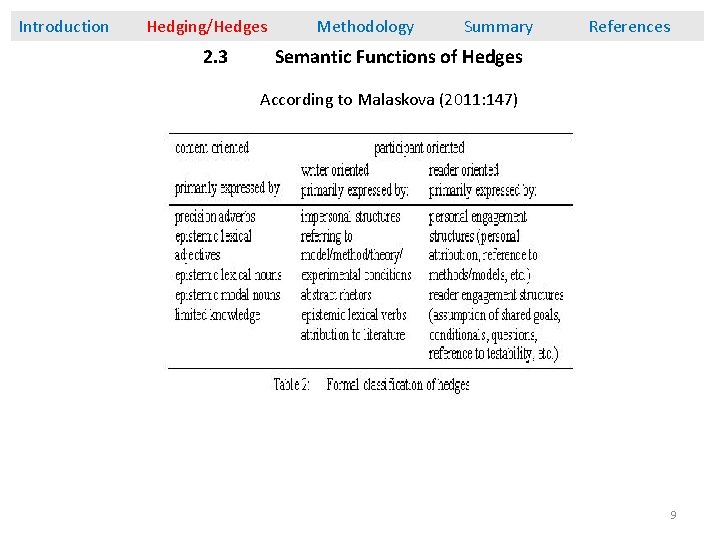 Introduction Hedging/Hedges 2. 3 Methodology Summary References Semantic Functions of Hedges According to Malaskova