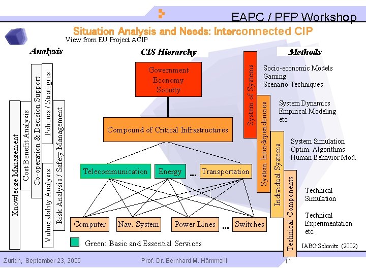 EAPC / PFP Workshop Situation Analysis and Needs: Interconnected CIP View from EU Project