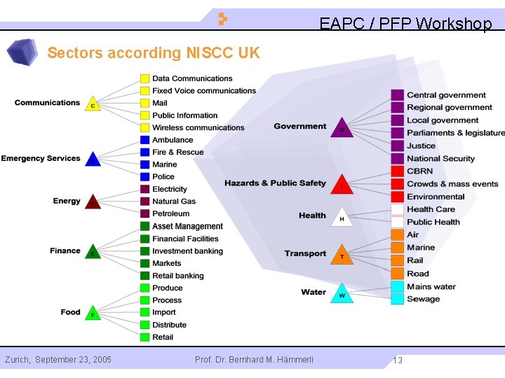 EAPC / PFP Workshop Sectors according NISCC UK Zurich, September 23, 2005 Prof. Dr.