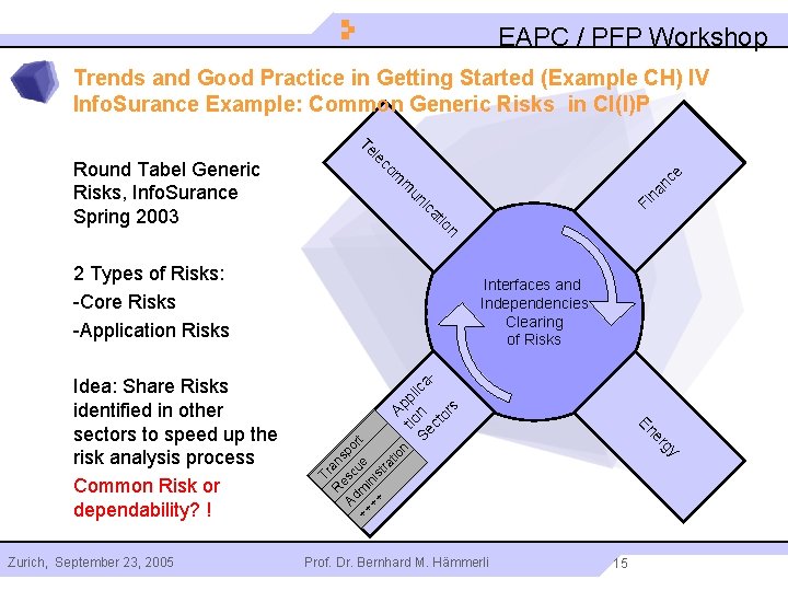 EAPC / PFP Workshop Trends and Good Practice in Getting Started (Example CH) IV