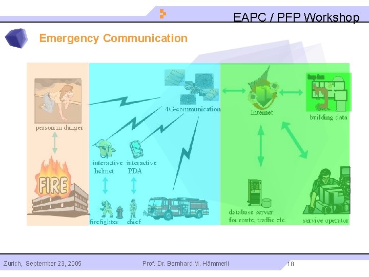 EAPC / PFP Workshop Emergency Communication Zurich, September 23, 2005 Prof. Dr. Bernhard M.