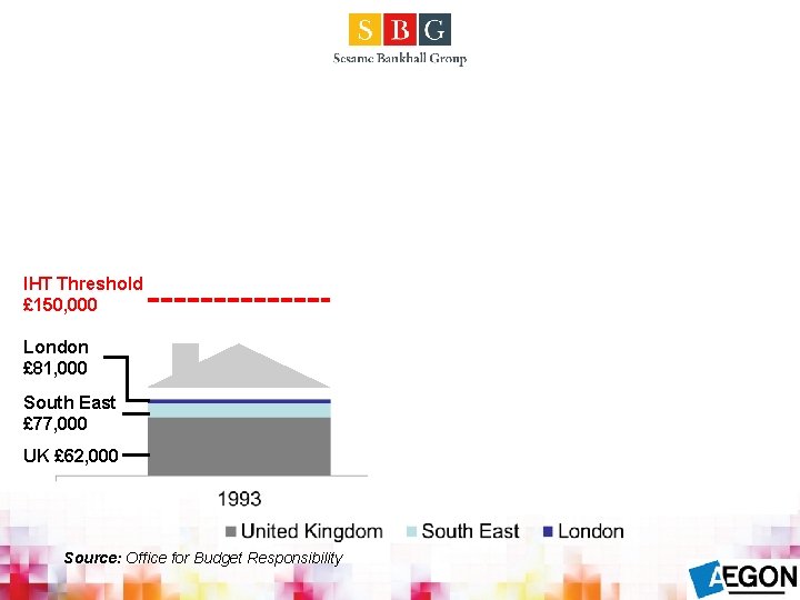 London £ 424, 000 South East £ 305, 000 IHT Threshold £ 150, 000