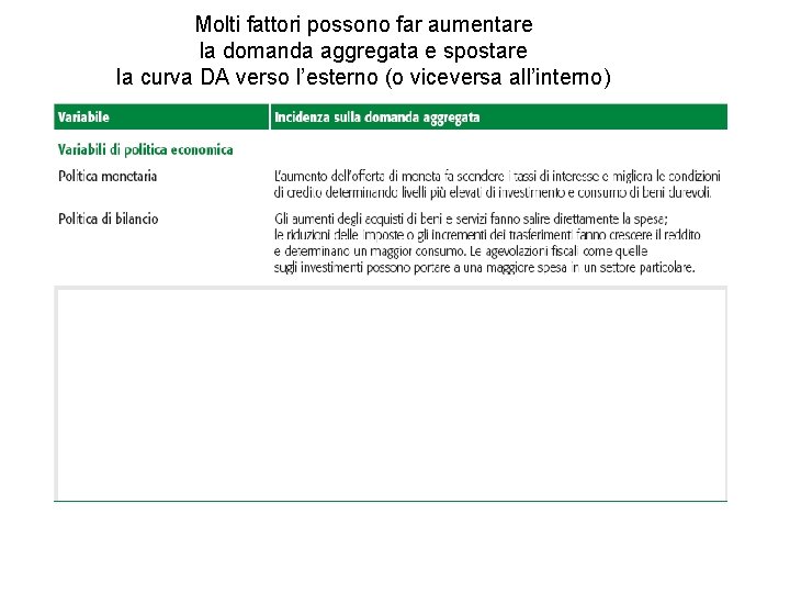 Molti fattori possono far aumentare la domanda aggregata e spostare la curva DA verso