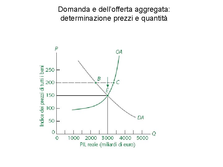 Domanda e dell’offerta aggregata: determinazione prezzi e quantità 