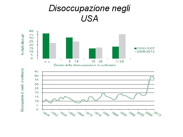 Disoccupazione negli USA 