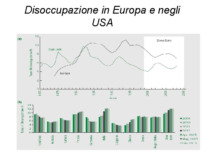 Disoccupazione in Europa e negli USA 