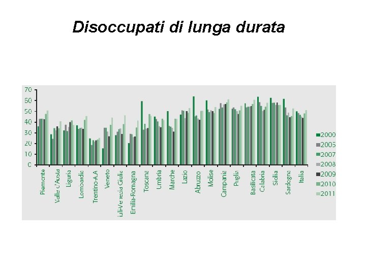 Disoccupati di lunga durata 