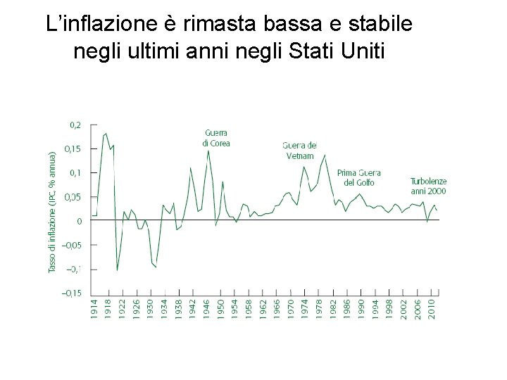 L’inflazione è rimasta bassa e stabile negli ultimi anni negli Stati Uniti 