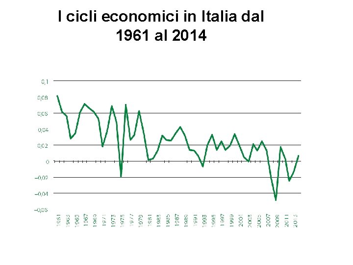 I cicli economici in Italia dal 1961 al 2014 