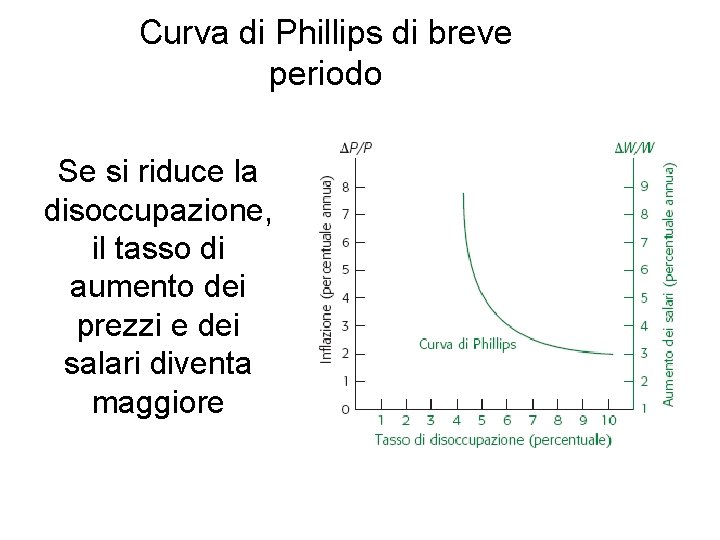 Curva di Phillips di breve periodo Se si riduce la disoccupazione, il tasso di