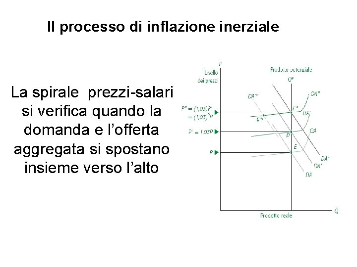 Il processo di inflazione inerziale La spirale prezzi-salari si verifica quando la domanda e