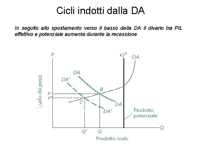 Cicli indotti dalla DA In seguito allo spostamento verso il basso della DA il