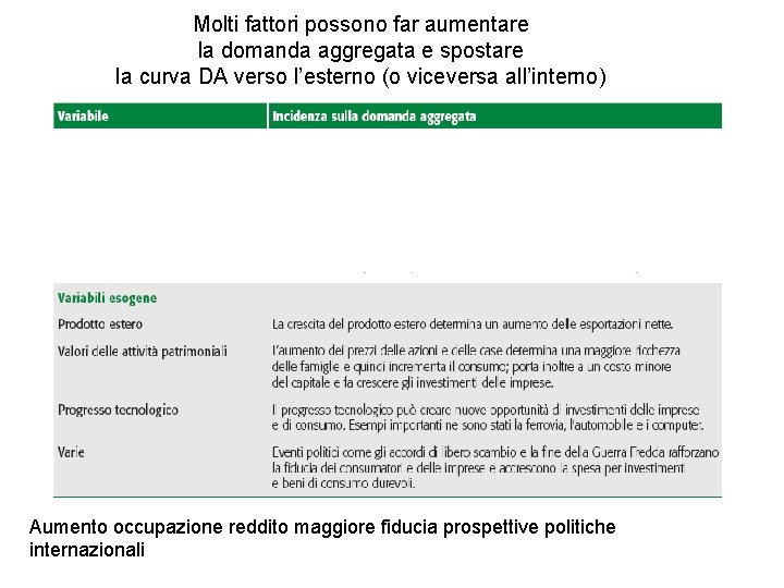 Molti fattori possono far aumentare la domanda aggregata e spostare la curva DA verso