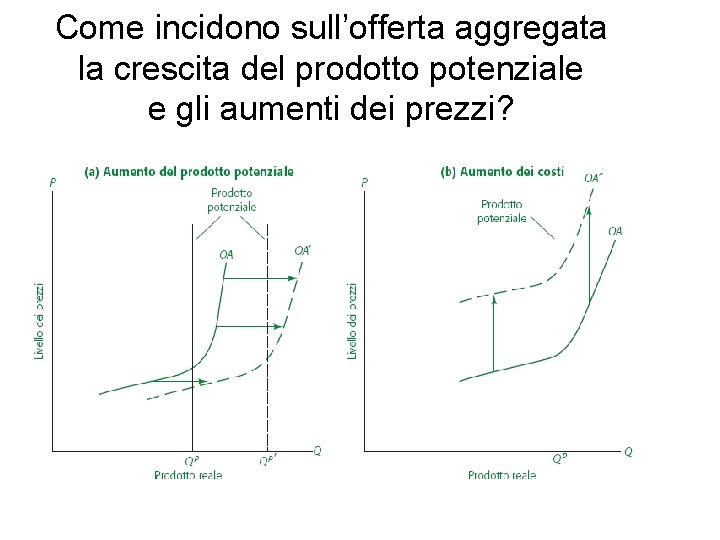 Come incidono sull’offerta aggregata la crescita del prodotto potenziale e gli aumenti dei prezzi?