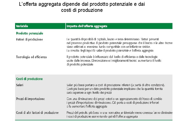 L’offerta aggregata dipende dal prodotto potenziale e dai costi di produzione 