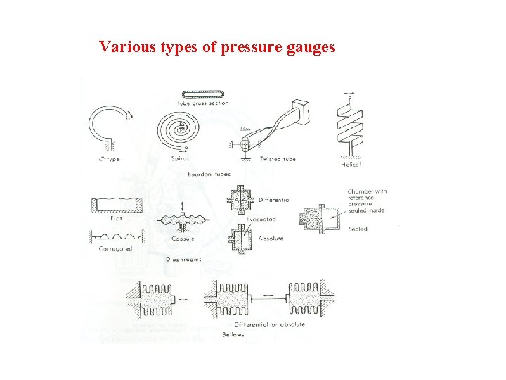 Various types of pressure gauges 