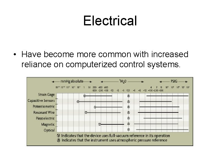 Electrical • Have become more common with increased reliance on computerized control systems. 