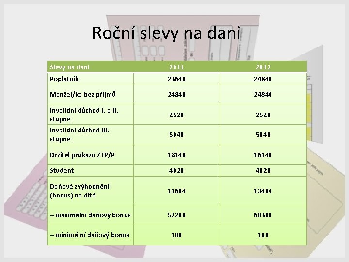 Roční slevy na dani Slevy na dani 2011 2012 Poplatník 23640 24840 Manžel/ka bez